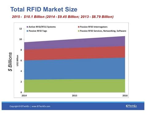 us net worth of the rfid chip as of 2017|IDTechEx Research: RFID Market to reach $11.2 Billion in 2017 .